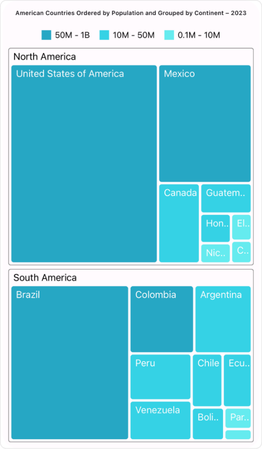 Levels feature in the .NET MAUI TreeMap control