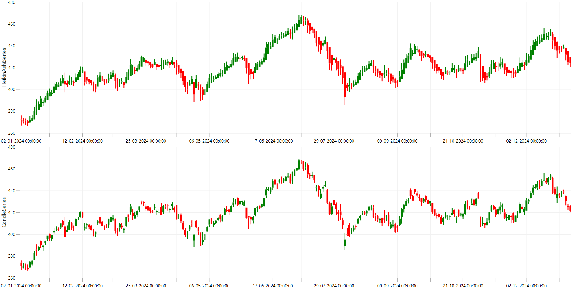Visualizing stock data using Heikin-Ashi series and Candlestick series